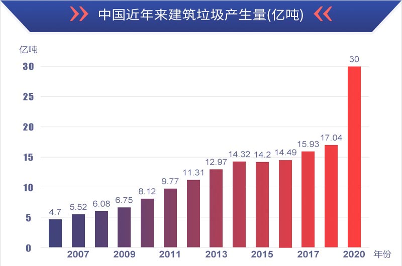 有利潤有前景，建筑垃圾再生處理值得投資
