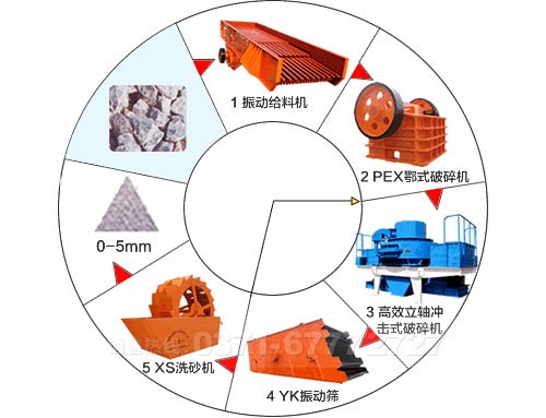 玄武巖制砂生產(chǎn)線(xiàn)