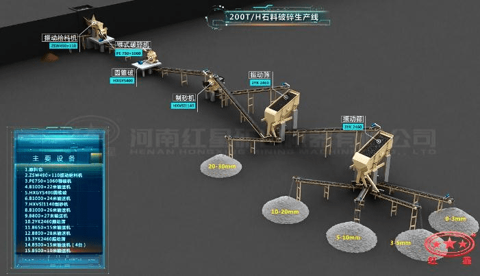 配顎破、圓錐破、制砂機(jī)的石料生產(chǎn)線流程圖