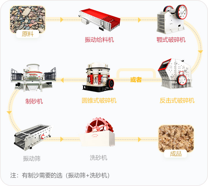 石料破碎流程，可定制搭配生產(chǎn)線