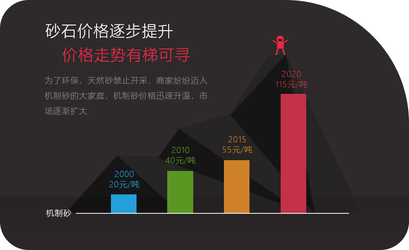機制砂應用領域越來越多，價格逐步攀升