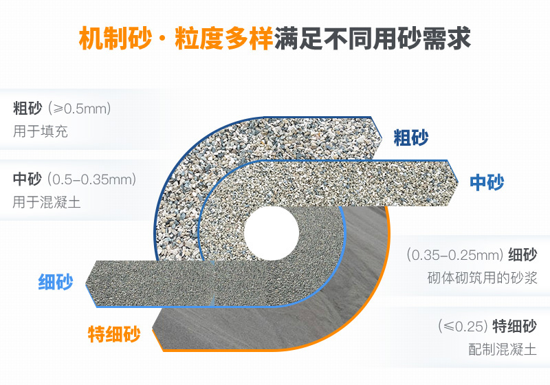 機(jī)制砂粒度多樣性，滿足各種用砂需求